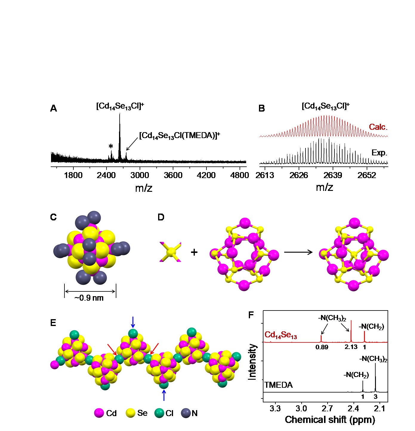 Figure 1. Composition and structural characterization of the Cd14Se13 cluster. 