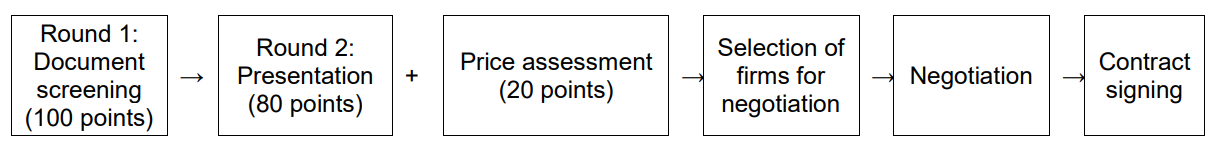 Round 1: Document screening
                (100 points) > Round 2: Presentation (80 points) + Price assessment (20 points) > Selection of firms for negotiation > Negotiation > Contract signing