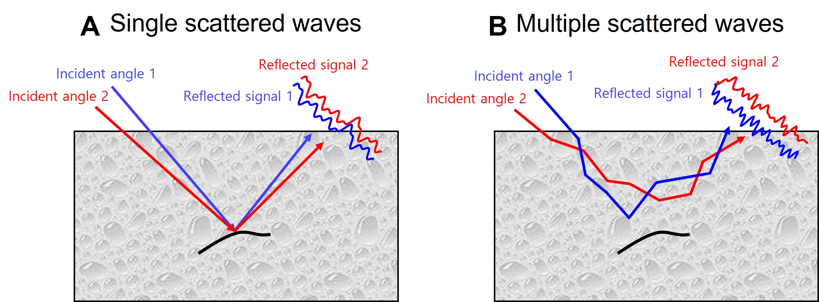 Figure 2. Characteristics of the reflected signal according to the incident angle