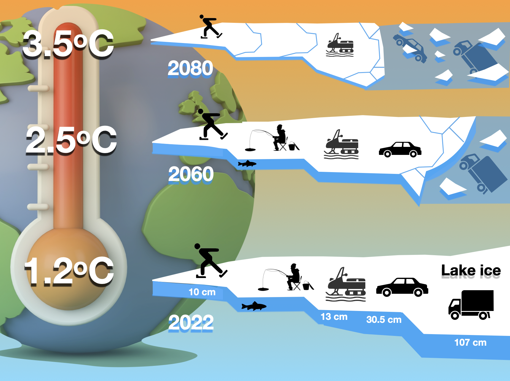 Figure: Schematic illustration of the effects of Global Warming on future lake-ice conditions and anticipated impacts on transportation and recreational activities. Warming levels are given relative to the long-term climate mean of 1900-1929 (Background graphics, licensed from Shutterstock.com).0
            