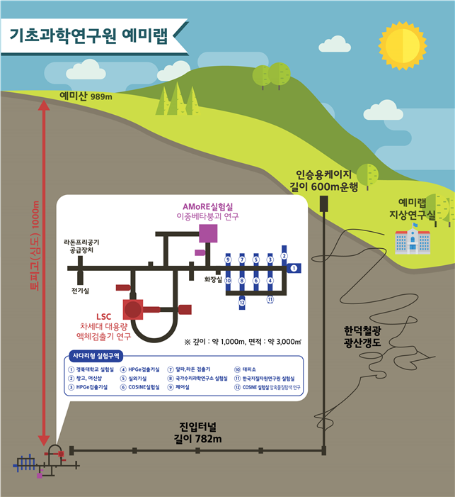 예미랩 개요도