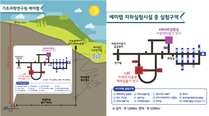 예미랩 개요도,예미랩 지하실험시설 중 실험구역