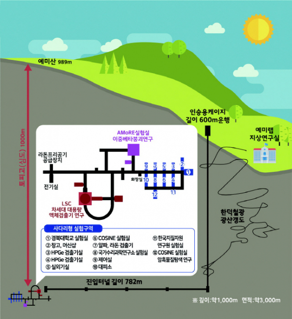 정선 기초과학연구원 예미랩 조감도