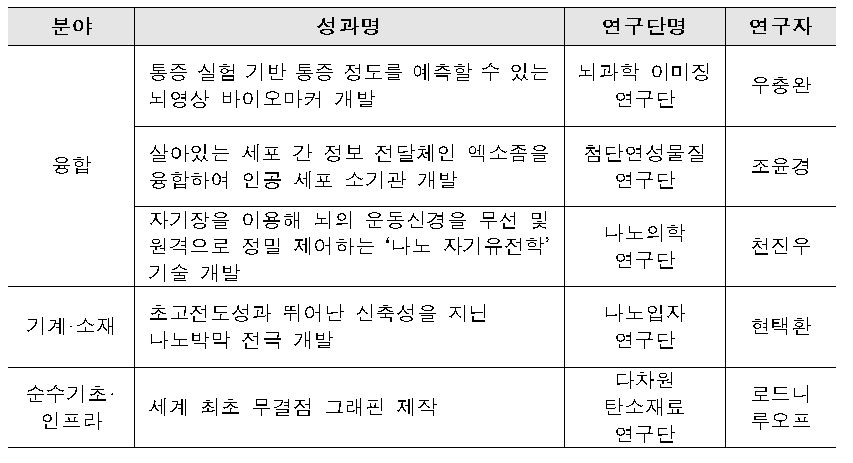 ▲ 2022 국가연구개발 우수성과 100선에 선정된 IBS의 연구.