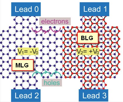 Figure 1. Four-terminal depiction of a monolayer-bilayer graphene Hall bar structure. The purple and cyan snake-like curves, respectively, indicate the electron and hole edge state chiralities.
            