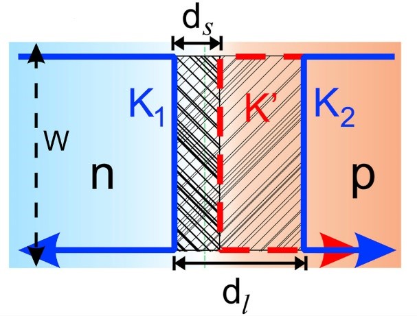 Figure 2. Schematic of edge-channel configurations and principle of interference between the edge states propagating along the junction. The solid blue (K) and dashed red (K’) lines depict valley-polarized edge channels at the MLG-BLG interface.
