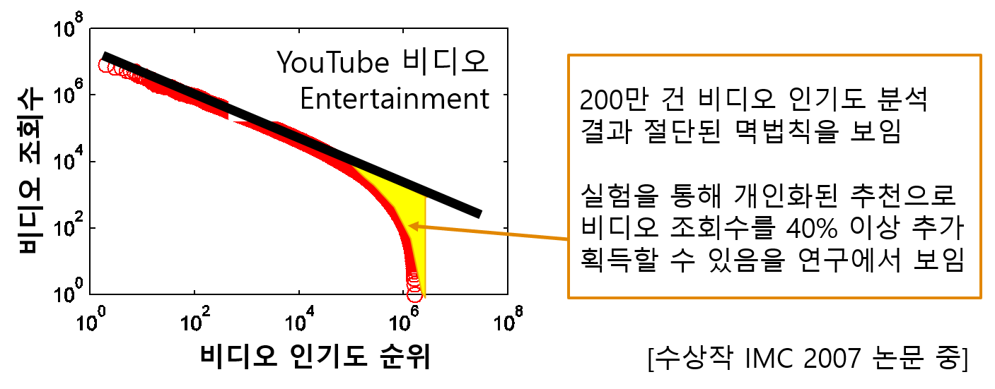 사용자 생성 콘텐츠의 인기 분포가 절단된 멱법칙을 따르며 롱테일 분포를 어떻게 활용할 수 있는지를 실험적으로 보여주는 그래프