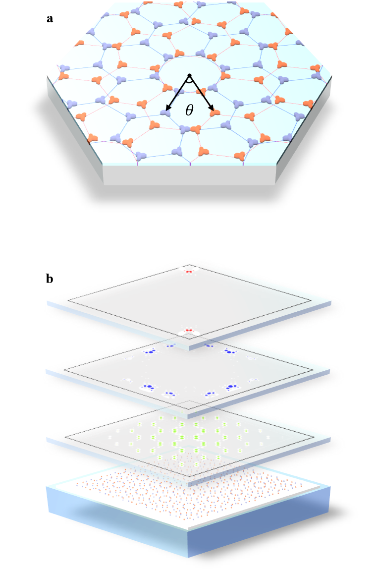 Figure 1 a The photonic moiré superlattice. Two honeycomb lattices of dielectric resonator quasi-atoms (red and blue) are overlaid with twist-angle θ. The primitive unit cell in the right panel is marked with the red rhombus and contains 28 quasi-atoms. b Eigenstates of the bulk (green), edge (blue), and corner (red) states in a finite size moiré superlattice (5 × 5 primitive unit cell).