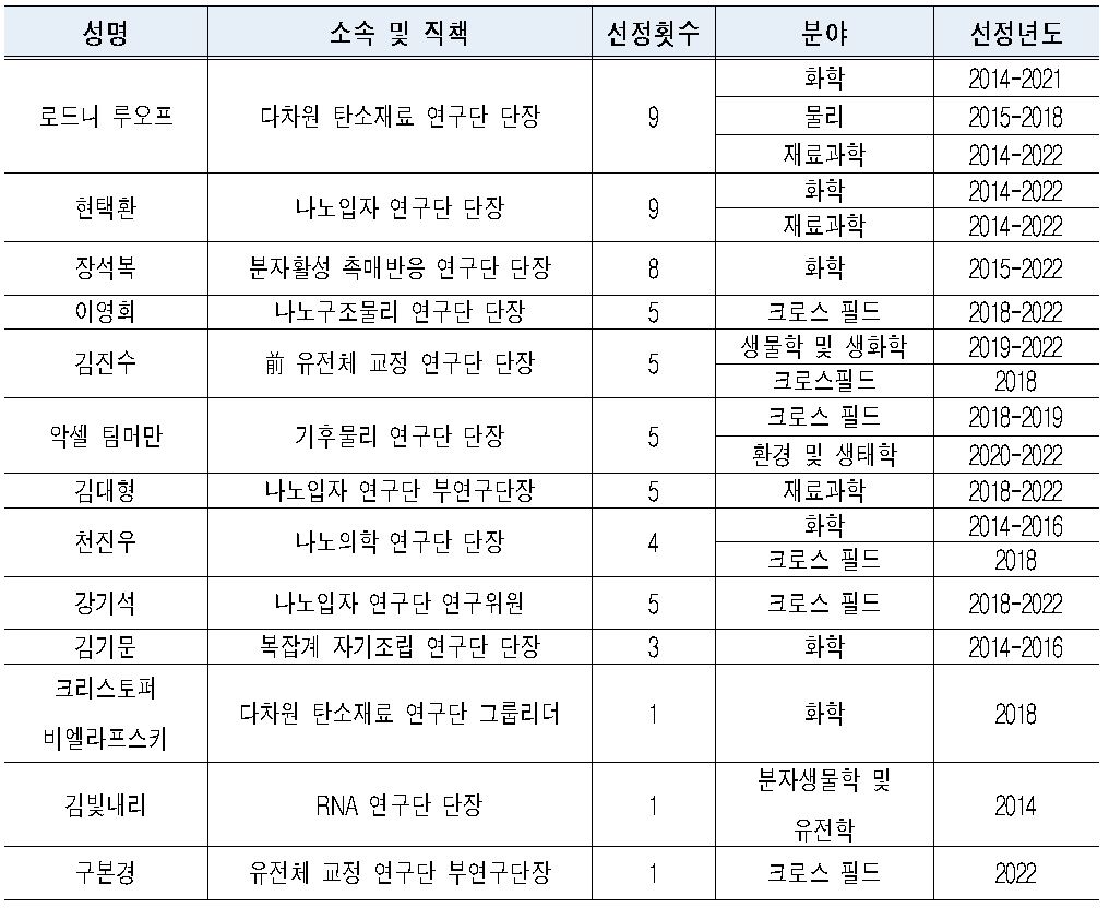 ▲ 역대 IBS 소속 HCR 명단