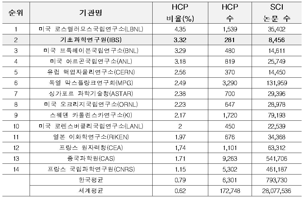 ▲ IBS의 최근 10년 간(2012~2021) 출판된 논문 중 피인용 상위 1% 논문(HCP) 비율은 3.32%로 세계 주요 기초과학 종합 연구기관과 비교했을 때 세계적 수준이다. 