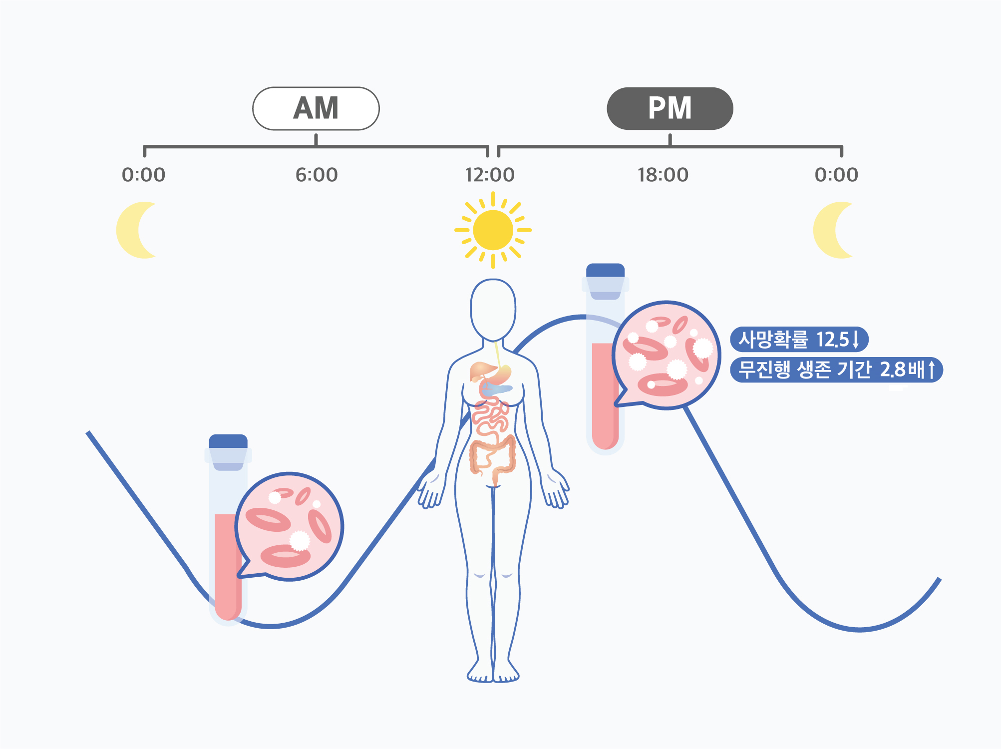 ▲ IBS-서울대병원 공동 연구팀은 여성 혈액암 환자의 경우 오후에 치료를 진행하면, 사망확률과 무진행 생존 기간에서 모두 긍정적인 효과를 나타낸다고 분석했다. 