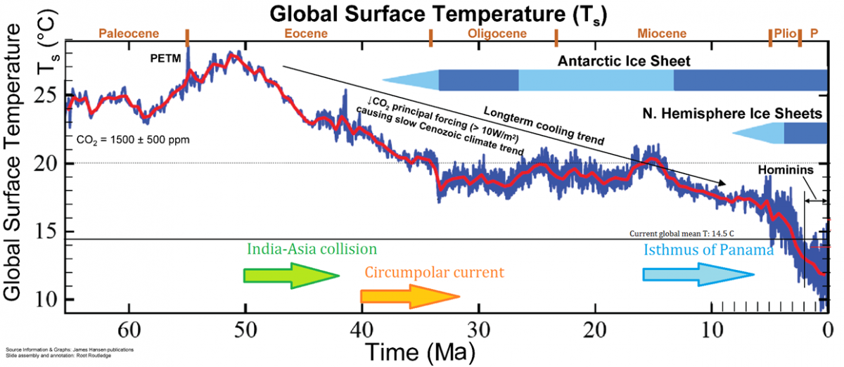 사진1(Source: Earle (2016)) 지난 7,000만 년간 지구의 온도 변화 