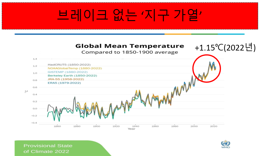 사진7(출처: WMO) 2022년 기준 전 지구 평균온도는 산업화 이전보다 1.15℃ 상승했다.