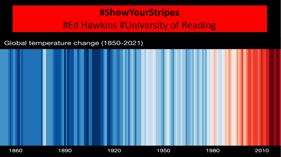 사진8(출처:University of Reading) 산업화 이후 200년도 안 되는 시간 동안 지구의 온도는 1℃ 넘게 상승했다.