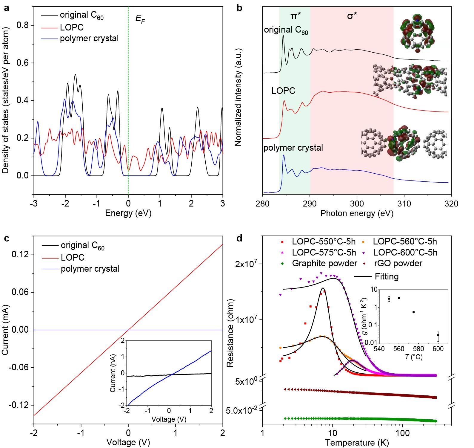 Figure 4. DOS, NEXAFS and electrical conductivity measurements