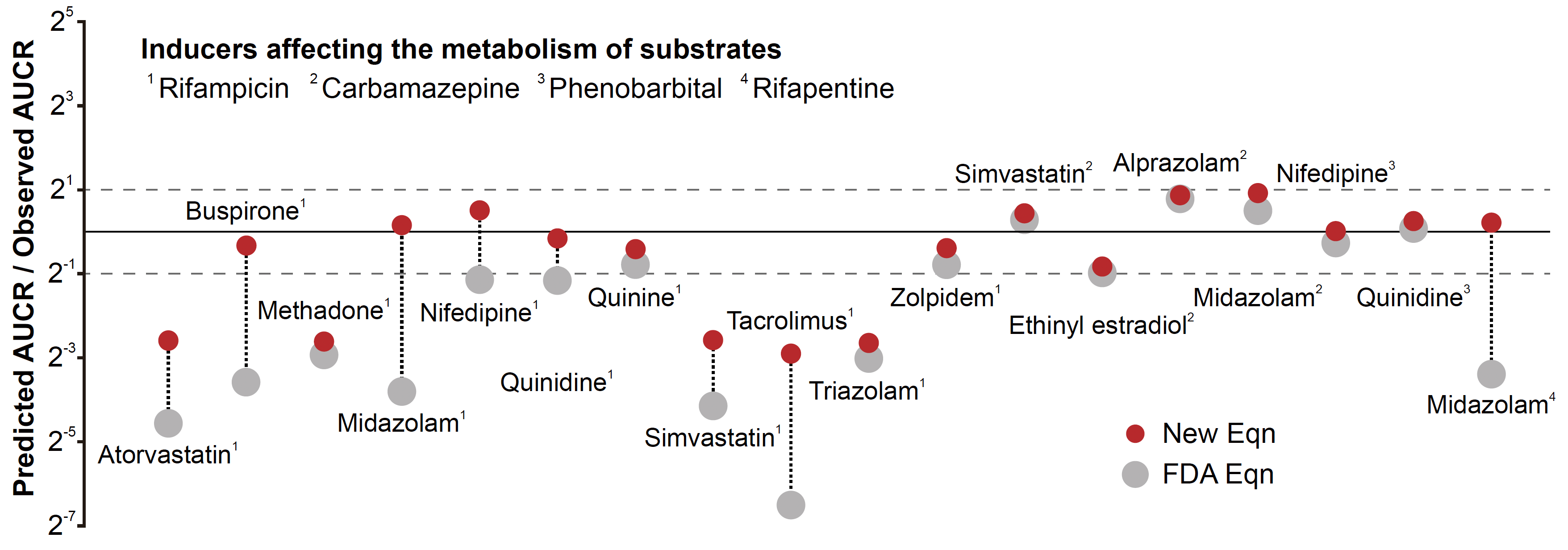 Figure 2. The new equation provides more accurate predictions than the conventional FDA equation. The FDA equation with Fg estimated assuming Fa = 1 underpredicts the area under the curve ratio (AUCR), which represents the drug-drug interaction mediated by CYP enzyme induction, for numerous drug pairs (grey dots). On the other hand, the new equation with re-estimated Fg predicts the AUCR within two-fold errors for nearly double the number of drug pairs than the conventional FDA equation. Solid and dashed lines are the line of precise prediction and two-fold error, respectively.