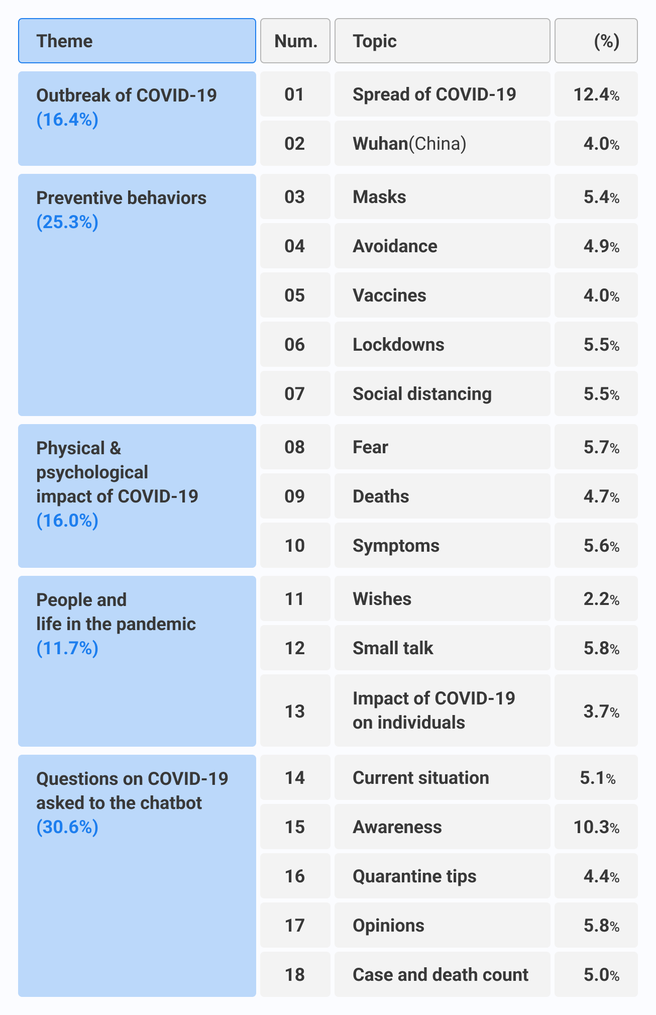 Figure 1. Topics discussed by users with the chatbot identified by the Latent Dirichlet Allocation topic model and their prevalence.