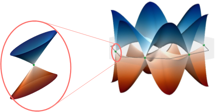 ▲ 유체역학적 결정에서 관측된 포논은 준입자들의 존재를 상징하는 디랙원뿔을 보인다. 디랙원뿔은 그래핀의 특이한 에너지띠의 구조로 두 개의 원뿔이 대칭을 이루면 한 점에서 만나는 구조이다. 확대한 부분은 디랙 이중원뿔 한 개다.  