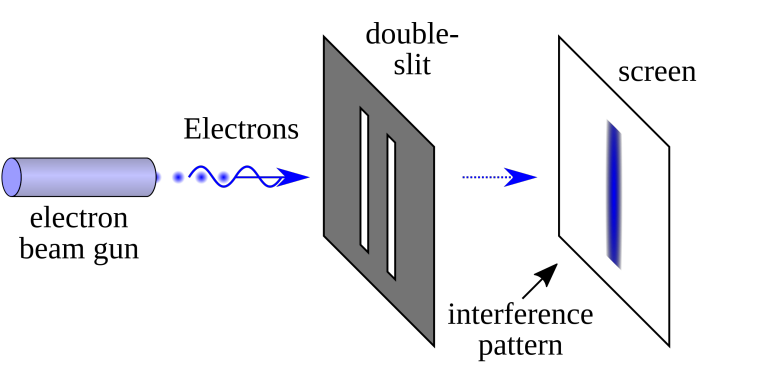 이중 슬릿 실험을 나타낸 그림(왼쪽)과 전자들이 파동처럼 간섭을 일으켜 틈새(슬릿) 뒤에 여러 무늬를 형성하는 모습(오른쪽).