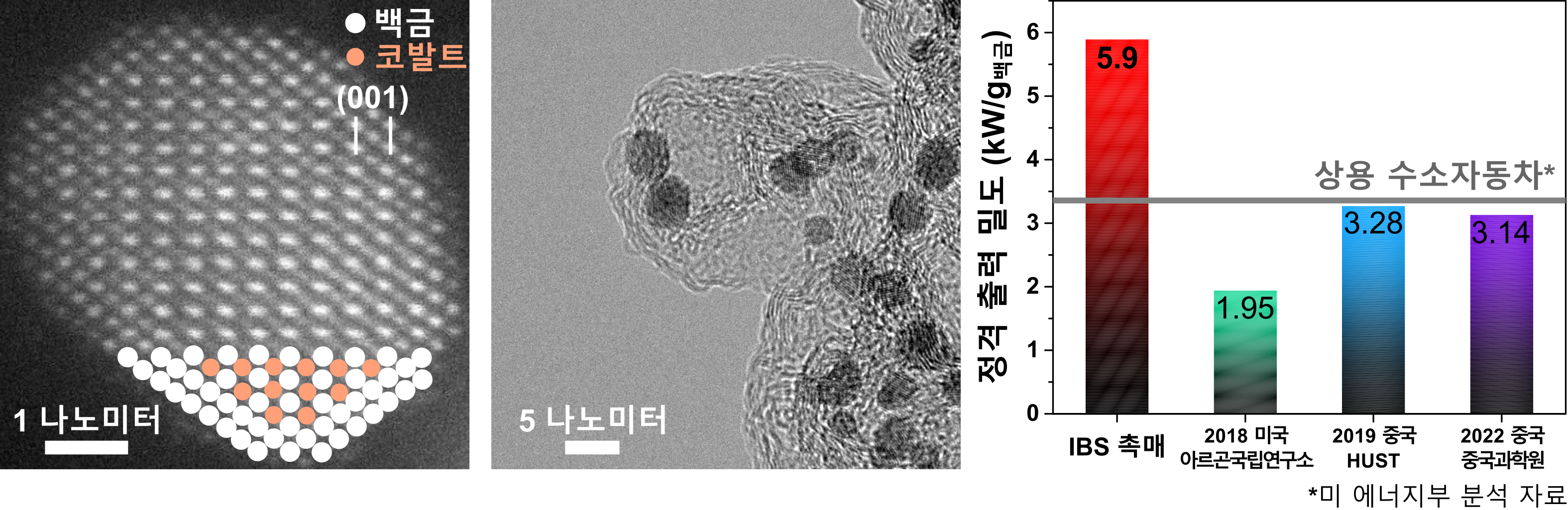 그림 1. 개발된 백금-코발트 나노촉매의 현미경 이미지 및 연료전지 발전 성능