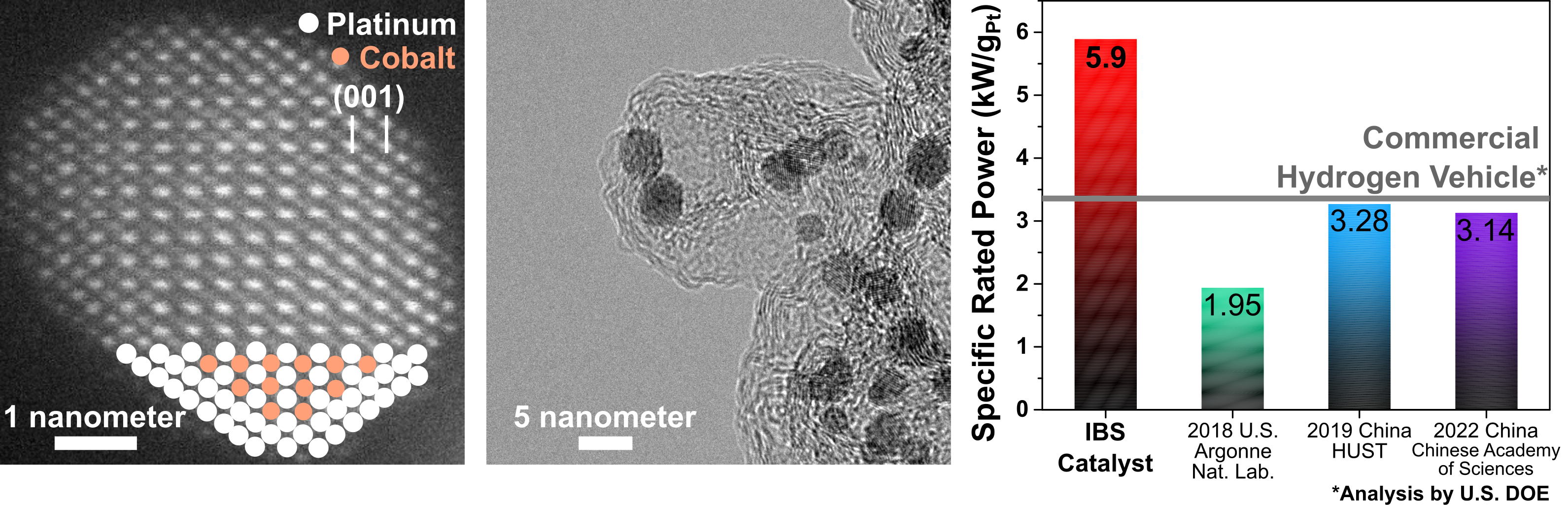 Figure 1. Microscopic (STEM and TEM) images of the developed catalyst and its PEMFC power performance. Compared to the state-of-the-art fuel cell catalysts, the catalyst developed by the CNR-IBS team showed almost twice the power performance per platinum use.
