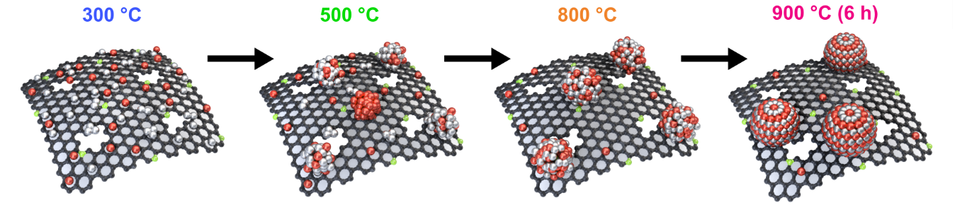 Figure 2. Schematic illustration of the growth process of the Co-Pt alloy nanocatalyst. Simple heat treatment at 900 °C could produce atomically ordered Co-Pt nanoparticles on a carbon support.