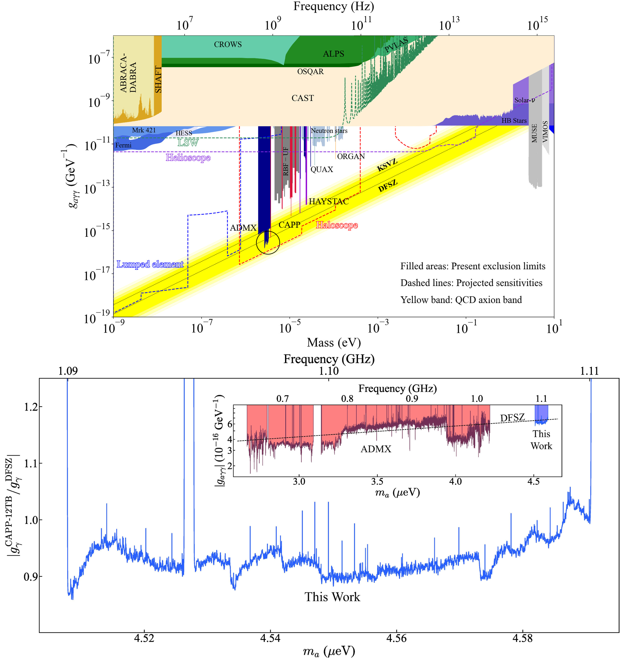 Figure 1. (Top) Current exclusion limits for axion mass from both experiments and astrophysical observation. KSVZ line is the expectation for standard KSVZ axion, while DFSZ line is GUT DFSZ axion. Searching for DFSZ axions requires much higher sensitivity than KSVZ axions. IBS-CAPP axion search experiment explored axion dark matter around 1.1 GHz frequency range at DFSZ sensitivity, denoted by red. Blue denotes the ranges previously excluded by ADMX.