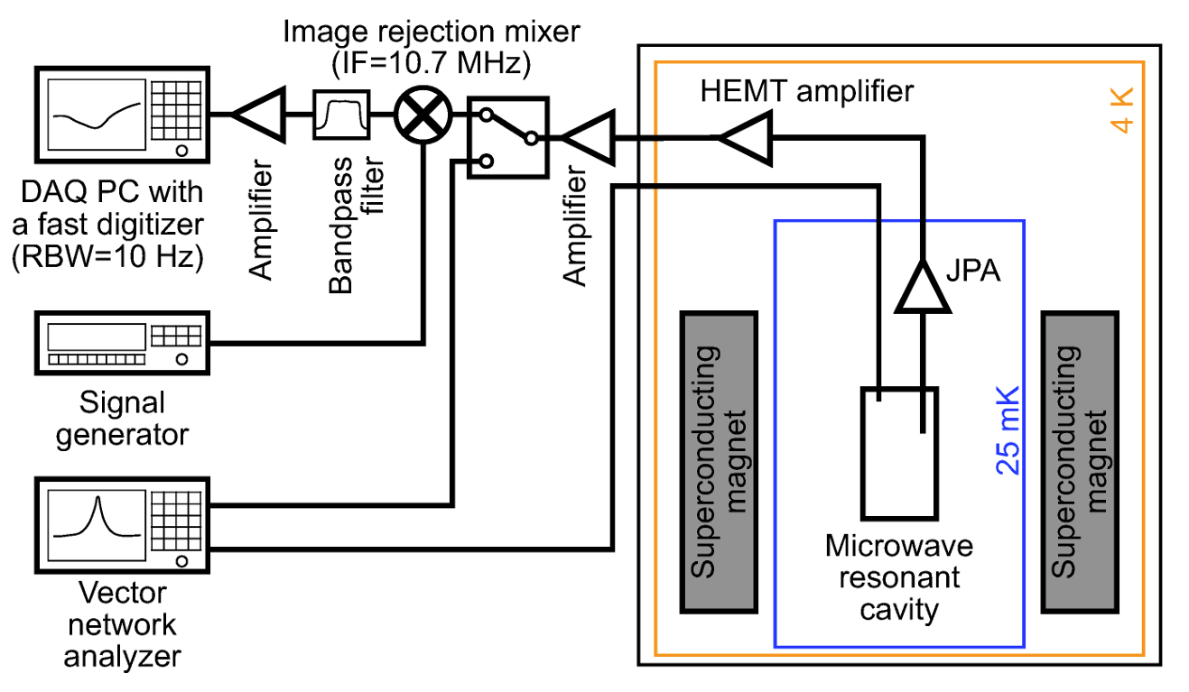 Figure 3. Schematic of the CAPP-12TB experiment.