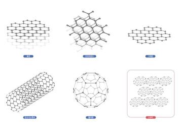 [그림 1] 다양한 탄소 소재들
            흑연, 다이아몬드, 그래핀, 탄소나노튜브, 풀러렌 등 탄소 소재는 원자 배열에 따라 다채로운 물리적 특성을 갖는다. IBS-중국과학기술대 공동연구진은 전기전도도가 낮은 풀러렌을 이용해 상온에서 반도체 특성을 갖는 신물질 ‘LOPC’를 합성했다.
