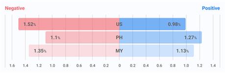 ▲ 코로나19 관련 대화의 국가별 감성 차이
            미국(맨 위) 챗봇 사용자가 코로나19에 대해 이야기할 때 아시아(필리핀, 말레이시아) 사용자보다 부정적인 단어를 더 많이 사용하는 경향이 나타났다.