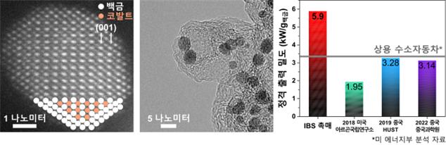 ▲기존에 보고된 최고 수준의 촉매들과 비교했을 때 연구진이 개발한 촉매는 백금 함량 당 발전 성능(정격 출력 밀도)이 두 배 가까이 개선되었다.