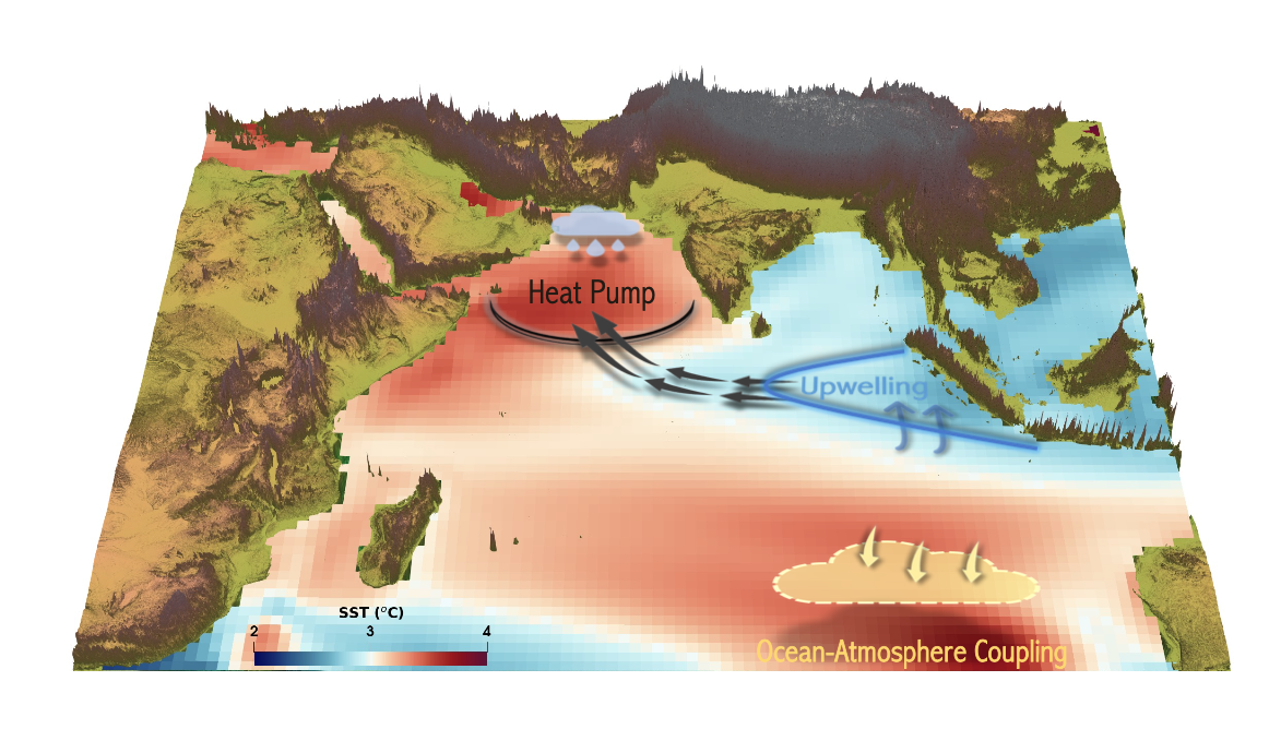 [Figure 1] Schematic showing the expected future (2081-2100) warming pattern and the corresponding changes in winds and ocean heat transport for an SSP5-8.5 greenhouse gas emission scenario / Figure credit: Sahil Sharma
            