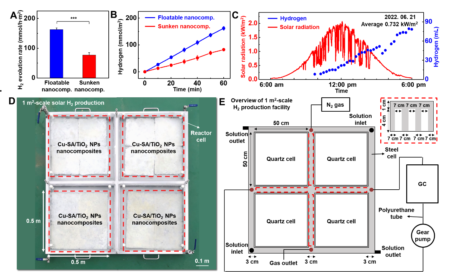 Figure 3.
        A, B. Hydrogen evolution performance of the floatable platform, compared to submerged one.
        C. Hydrogen production by floatable platform with an area of 1 m2.
        D. Optical image of the arrayed floatable platform with an area of 1 m2.
        E. Schematic illustration of the hydrogen production facility with the floatable platform with an area of 1 m2.
        