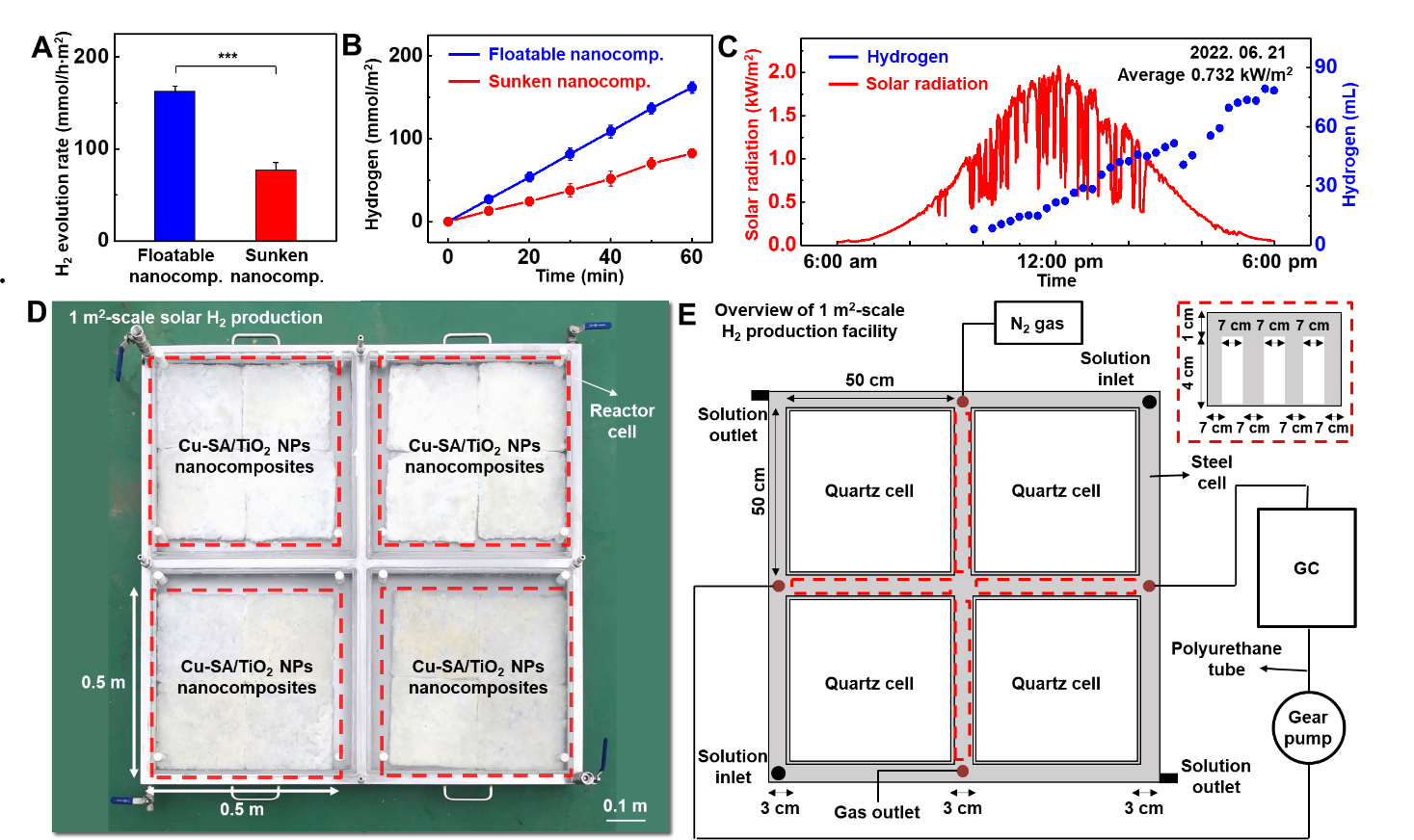 Figure 3.
        A, B. Hydrogen evolution performance of the floatable platform, compared to submerged one.
        C. Hydrogen production by floatable platform with an area of 1 m2.
        D. Optical image of the arrayed floatable platform with an area of 1 m2.
        E. Schematic illustration of the hydrogen production facility with the floatable platform with an area of 1 m2.
        