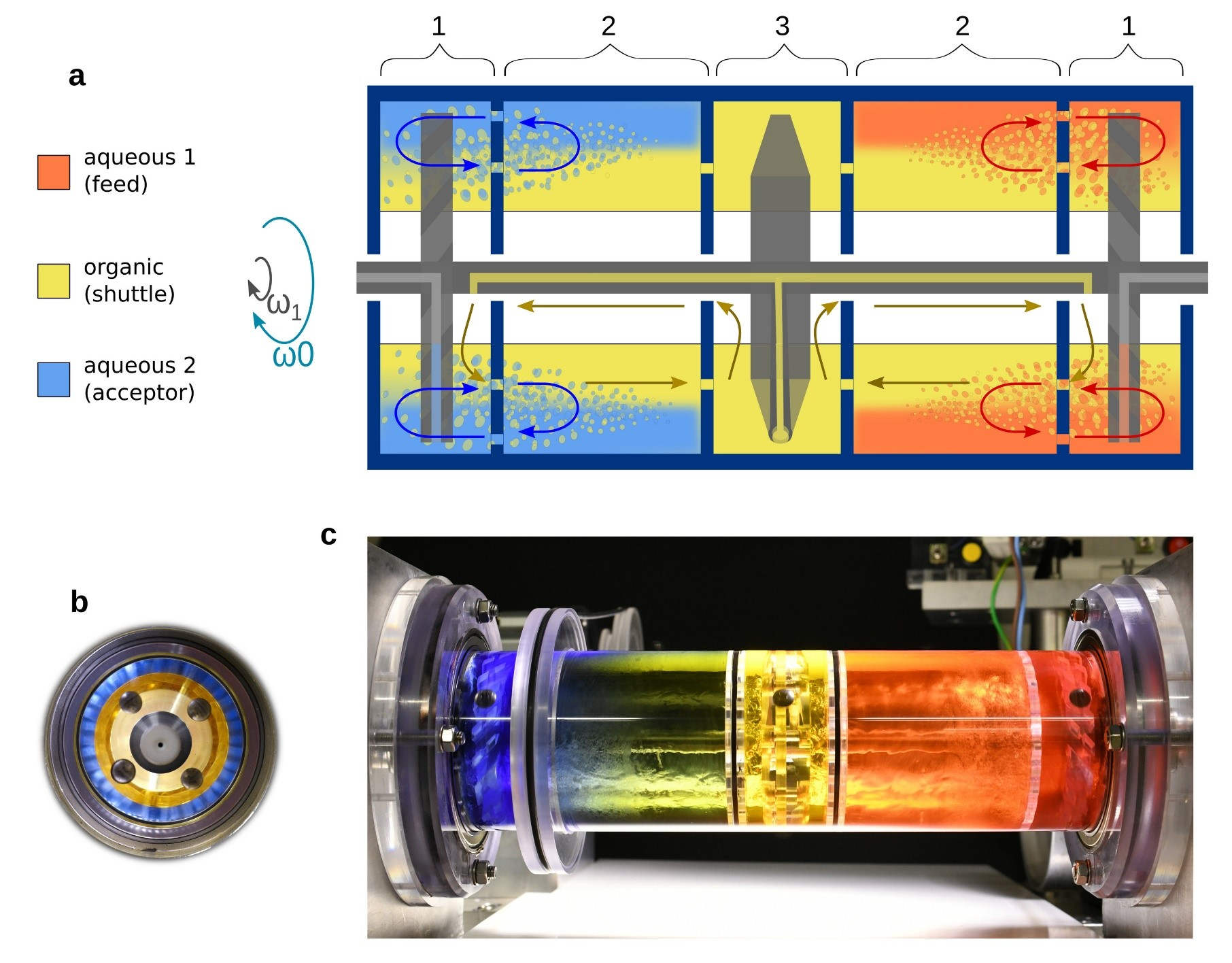 Figure 1. Segmented concentric-liquid reactor, a) cross-section of the reactor loaded with liquids, b) front view (along the axis of rotation) photograph of the actual rotor in the non-stirring mode, and c) side view of the rotor with the same content but in the stirring mode.
        