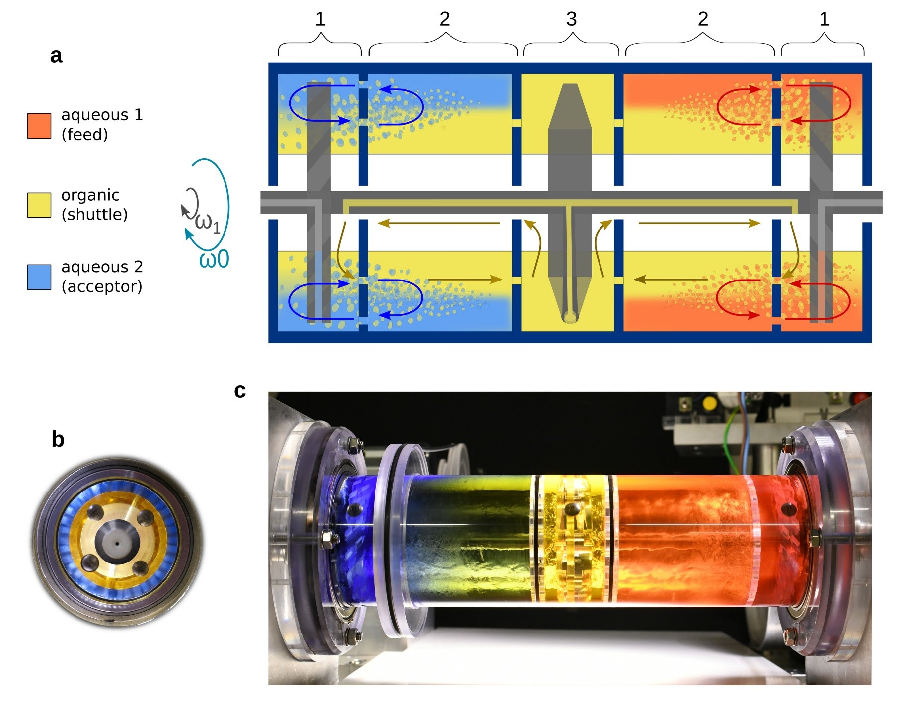 Figure 1. Segmented concentric-liquid reactor, a) cross-section of the reactor loaded with liquids, b) front view (along the axis of rotation) photograph of the actual rotor in the non-stirring mode, and c) side view of the rotor with the same content but in the stirring mode.
        