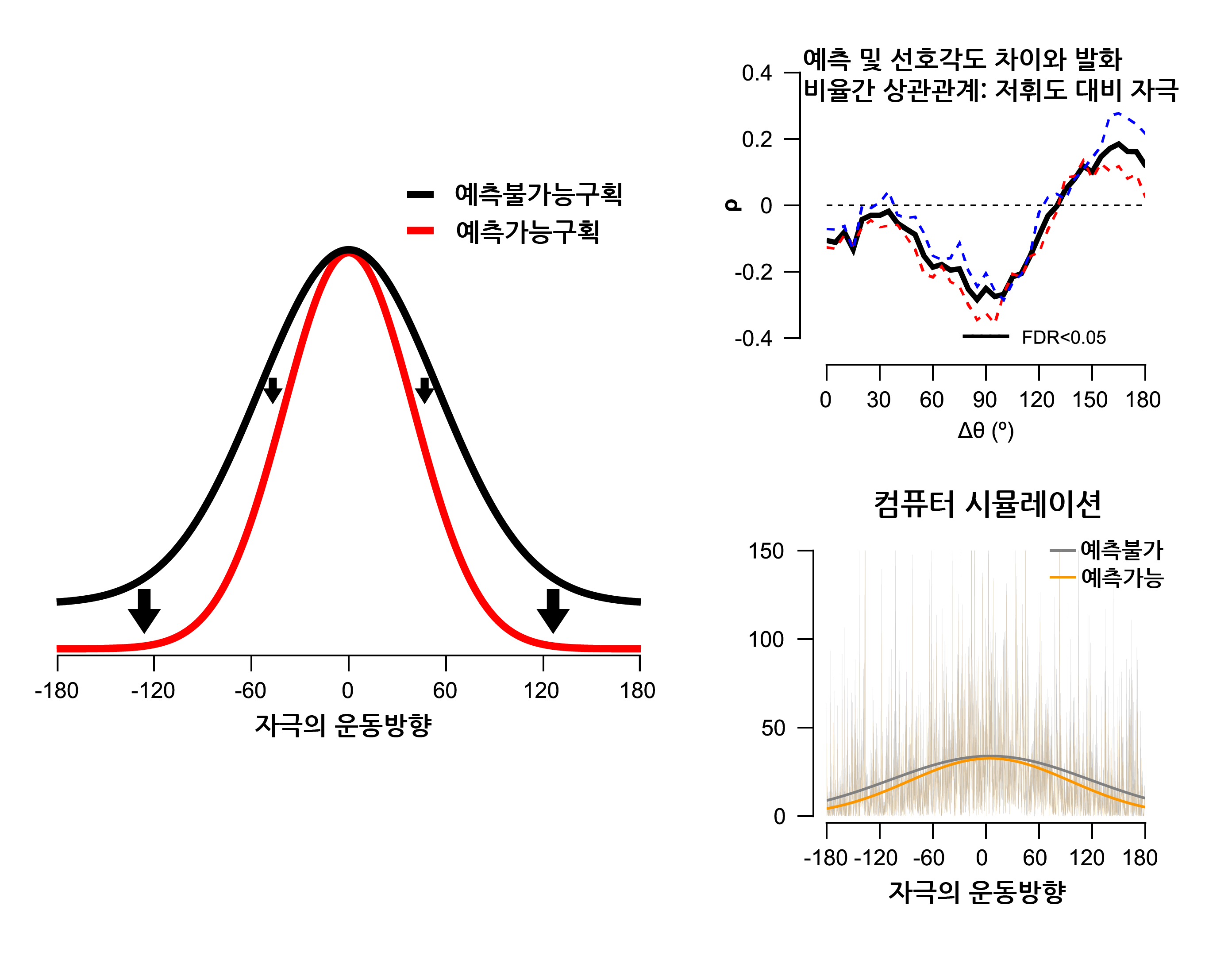 [그림 2] 외측시각피질 세포들의 방향 선택성에 따른 사전 예측의 차별적 신경활성 조절
        시각 자극물이 예측이 가능하도록 움직일 때 시각피질에 표상되는 감각정보의 신뢰도가 높아지며, 이러한 세포 활동을 표현한 군집동조함수의 모양이 뾰족해진다. 자극물의 휘도가 낮아 잘 보이지 않는 경우에만, 외측시각피질 세포의 선호 방향(Preferred direction)이 예측 방향과 다를수록 자극물이 제시된 직후 세포의 신호 발화 세기가 줄어들며, 이를 통해 군집방향동조함수의 모양이 뾰족해졌다.