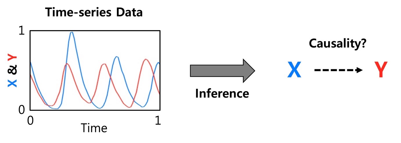 Figure 1. Inferring causal relationships between objects based on time series data is a significant problem that has been extensively studied in social and natural sciences across various fields.