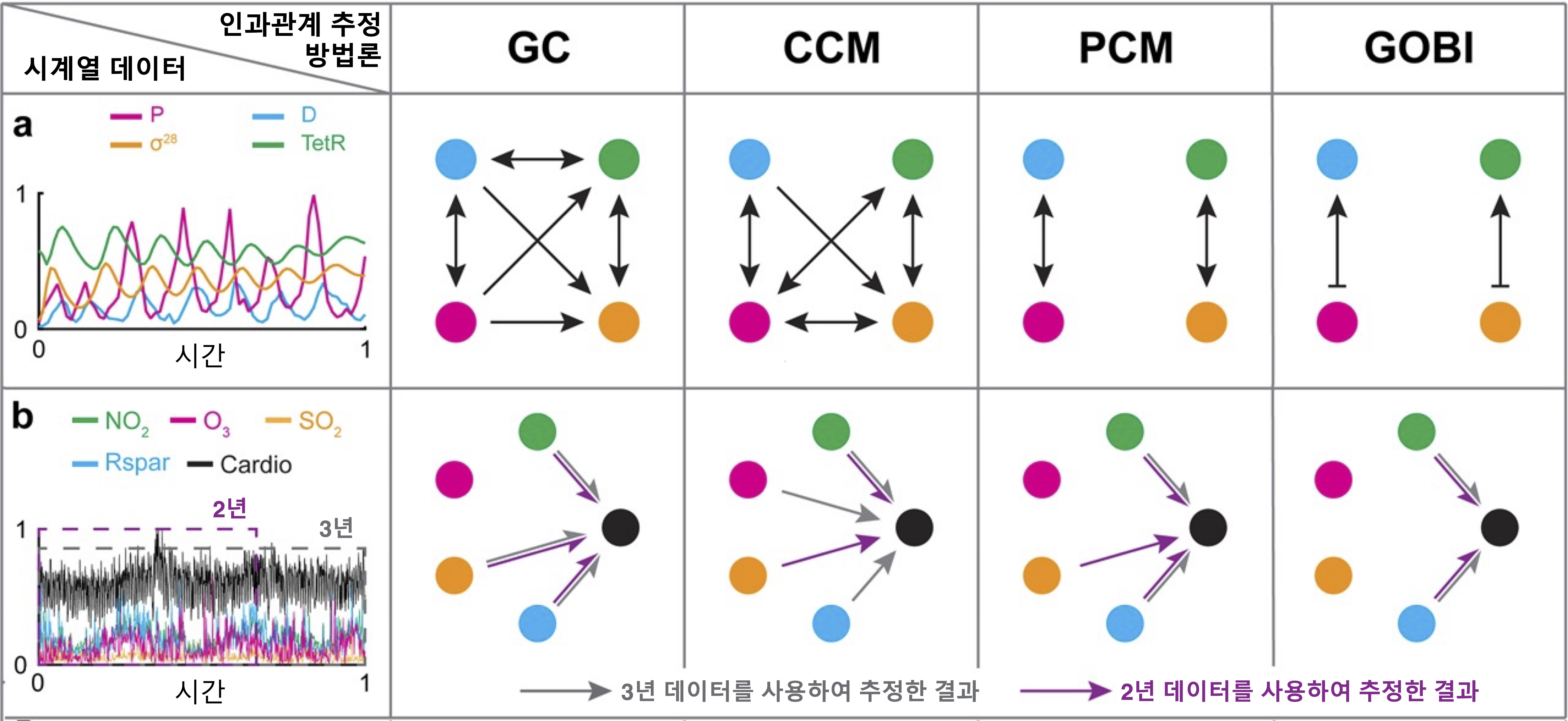 [그림 2] 기존 개발된 방법론과 새로 제시된 방법론의 인과관계 추정 결과 비교
            (a) 서로 무관한 먹이 포식자 시스템(P와 D)과 세포 내 단백질 상호작용 시스템(과 TetR)을 합친 시스템의 시계열 데이터이다. GC, CCM 등 같은 기존 방법론들은 시계열 데이터에 동시성이 있으면 거의 모든 대상 사이에 인과관계가 있다고 잘못 추정한다. 그러나 GOBI는 실제로 있는 인과관계만 정확히 추정한다.
            (b) 홍콩에서의 심혈관질환 환자수와 대기 중 오염물질의 농도를 나타낸 시계열 데이터이다. 다른 방법론들과는 다르게, GOBI는 사용하는 시계열 데이터의 길이(2년 또는 3년)와 무관하게 오직 이산화질소(NO2)와 호흡 가능한 부유 미립자(Rspar)만이 심혈관질환에 영향을 준다고 바르게 추정한다. 