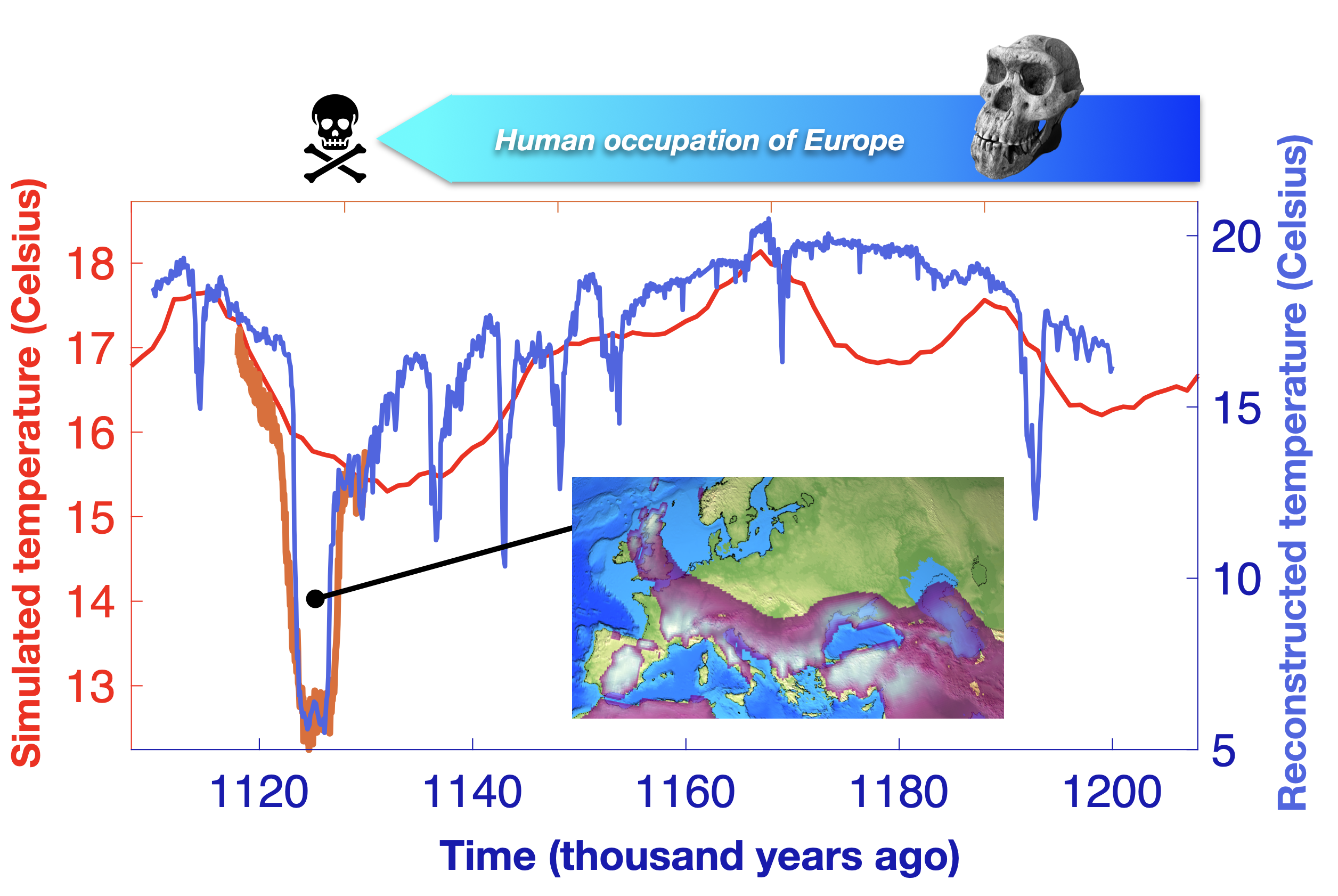 Fig. 1: North Atlantic cooling event 1.127 million years ago, which contributed to the depopulation of Southern Europe. (Photo credit Homo erectus skull, Axel Timmermann). Pink shading in map highlights areas, where early human species suffered a major reduction in habitat suitability due to cooling, drying and reduction in food resources.