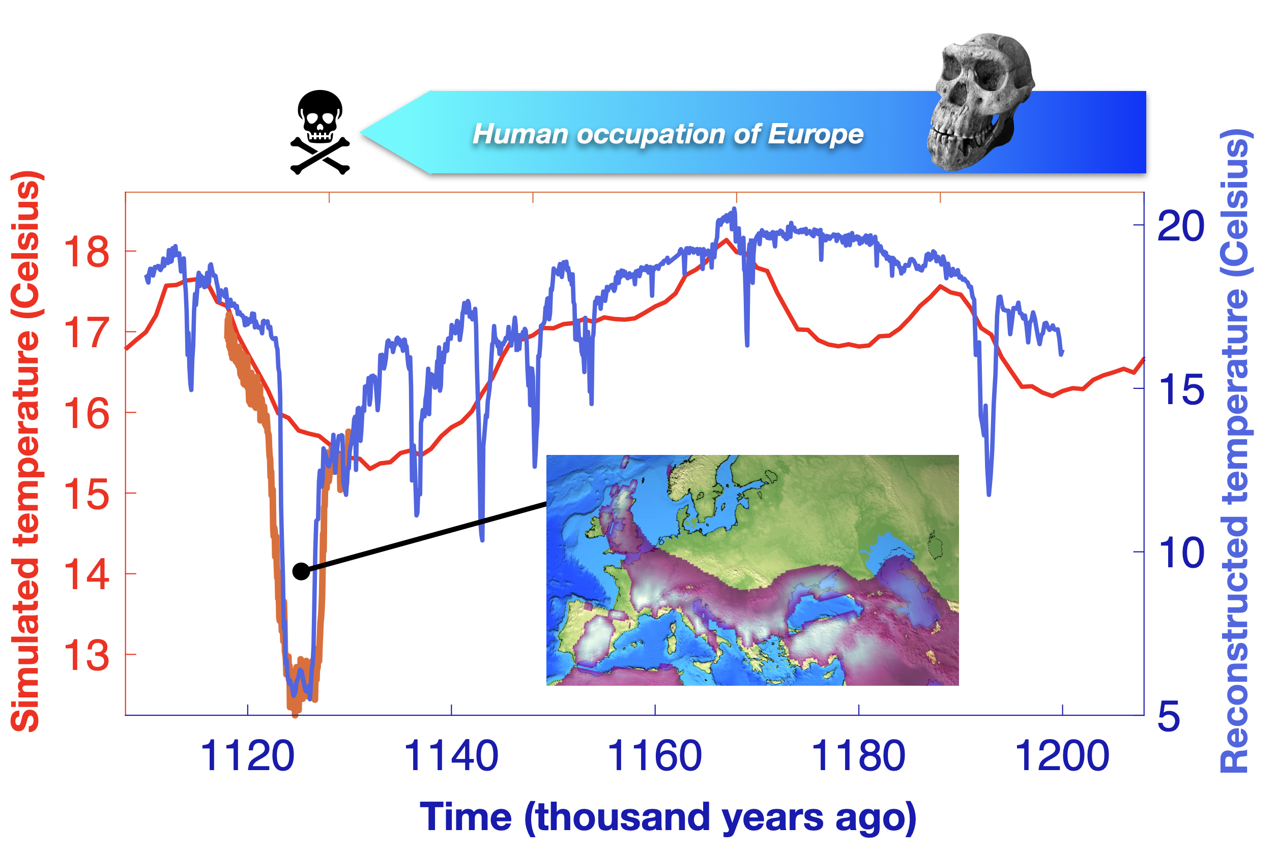 [그림 1] 남유럽의 인구 감소에 기여한 112.7만 년 전 북대서양 냉각화 현상
            슈퍼컴퓨터 시뮬레이션을 통해 계산된 수온(빨간 선)과 해양 퇴적물을 통해 재구성한 수온(파란 선). 지도에서 분홍색 음영은 냉각 및 건조화된 기후와 식량 자원의 감소로 인해 호모 에렉투스 서식지 적합성이 크게 감소했던 지역이다.