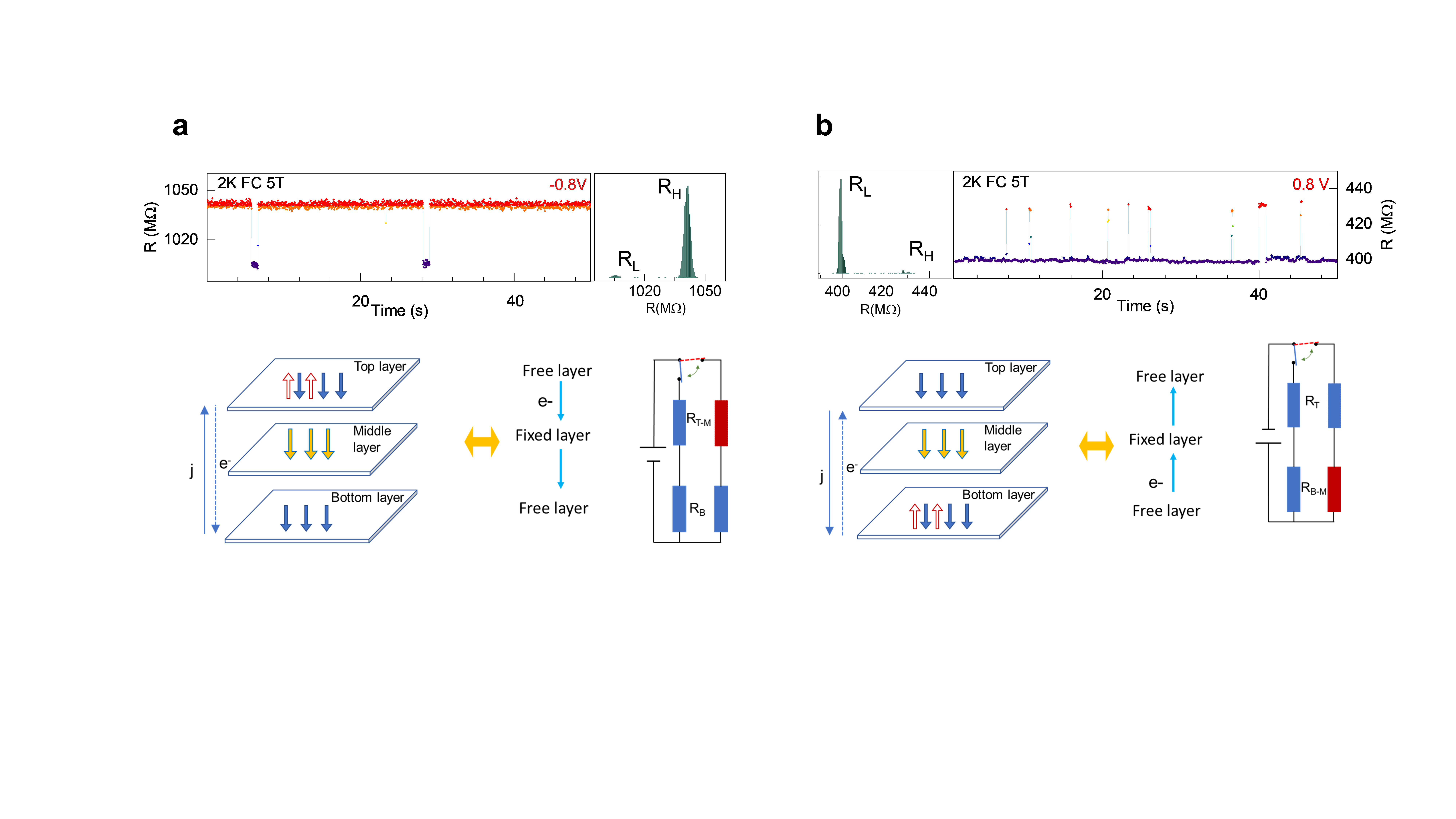 Figure 1. Time evolution of RTN signals with the corresponding RTN histograms of
1/f <sup>2</sup>feature in the noise power spectra at negative (a) and positive voltage (b). The
high-resistance state in the 1/f<sup>2</sup> histogram represents antiparallel spin states
between layers (a) and the low-resistance state for parallel spin states between
layers (b).