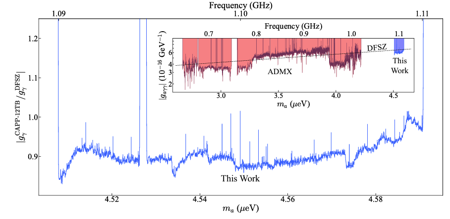 [그림2] DFSZ 액시온 암흑물질 탐색 결과. 파랑선은 DFSZ 모델에서 예측하는 값과 CAPP-12TB 실험결과의 비로 그 값이 1 이하이면 DFSZ 액시온 모델이 배제됨을 의미합니다. 액시온 질량이 4.527x10-6 eV 근처에는 두 개의 공명모드들이 겹쳐서 실험 민감도가 없는 지역입니다. 삽입된 그림에서 빨강 부분은 ADMX가 2017년부터 지금까지 탐색하여 제외된 구간이며 오른쪽 파랑 부분이 연구단에 의해 탐색, 제외된 구간입니다. 간간이 보이는 스파이크들은 다른 곳에 비해 상대적으로 데이터량이 적은 곳을 나타냅니다. 