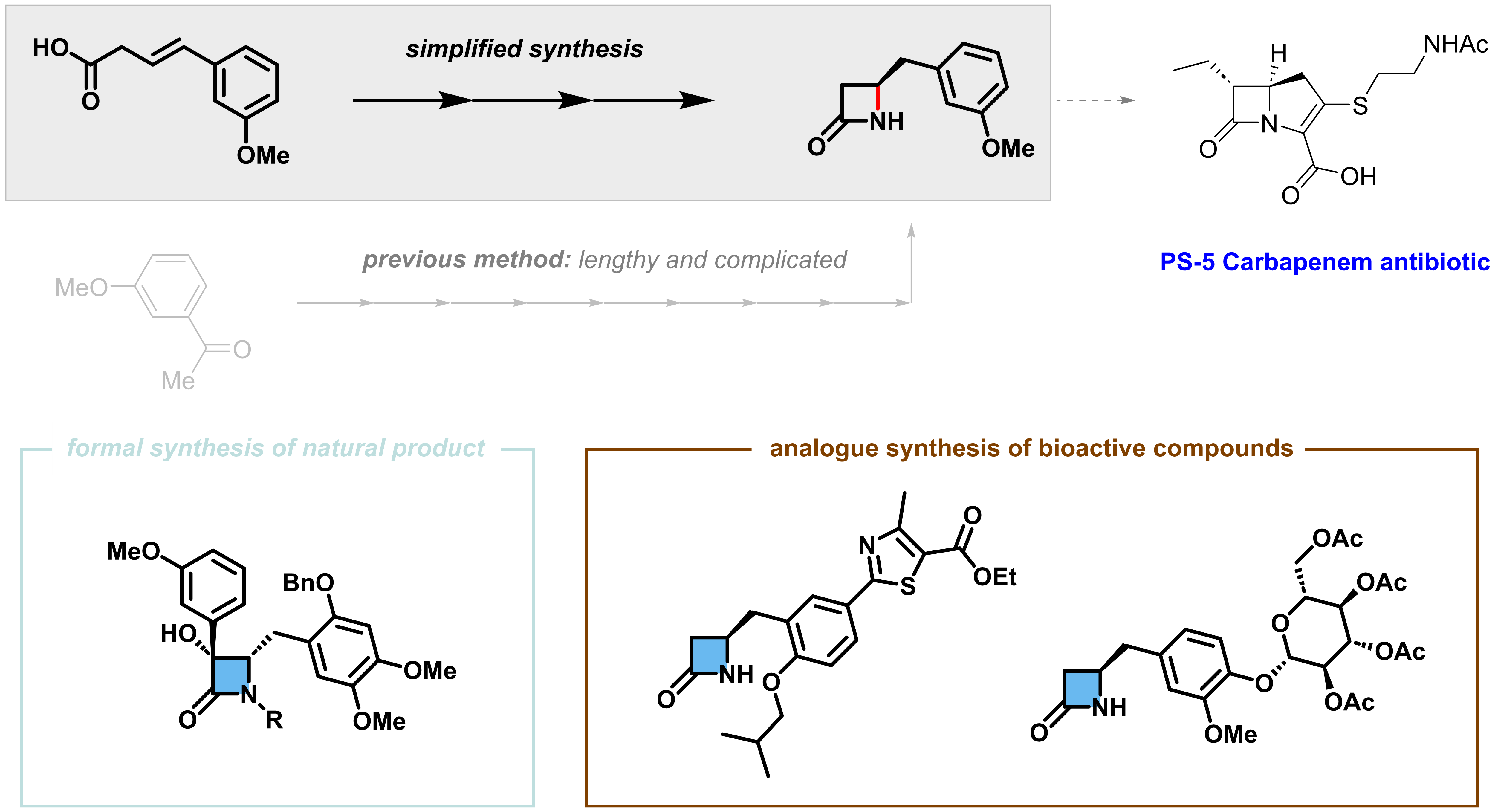 Figure 2. Application of chiral β -lactam synthesis
                Through this study, the researchers demonstrated that the synthetic procedure for pharmaceuticals and natural substances, including chiral β -lactam, could be streamlined. Furthermore, by showcasing the ability to easily obtain drug candidate compounds through late-stage functionalization of complex molecules, they confirmed the potential for practical industrial applications. 