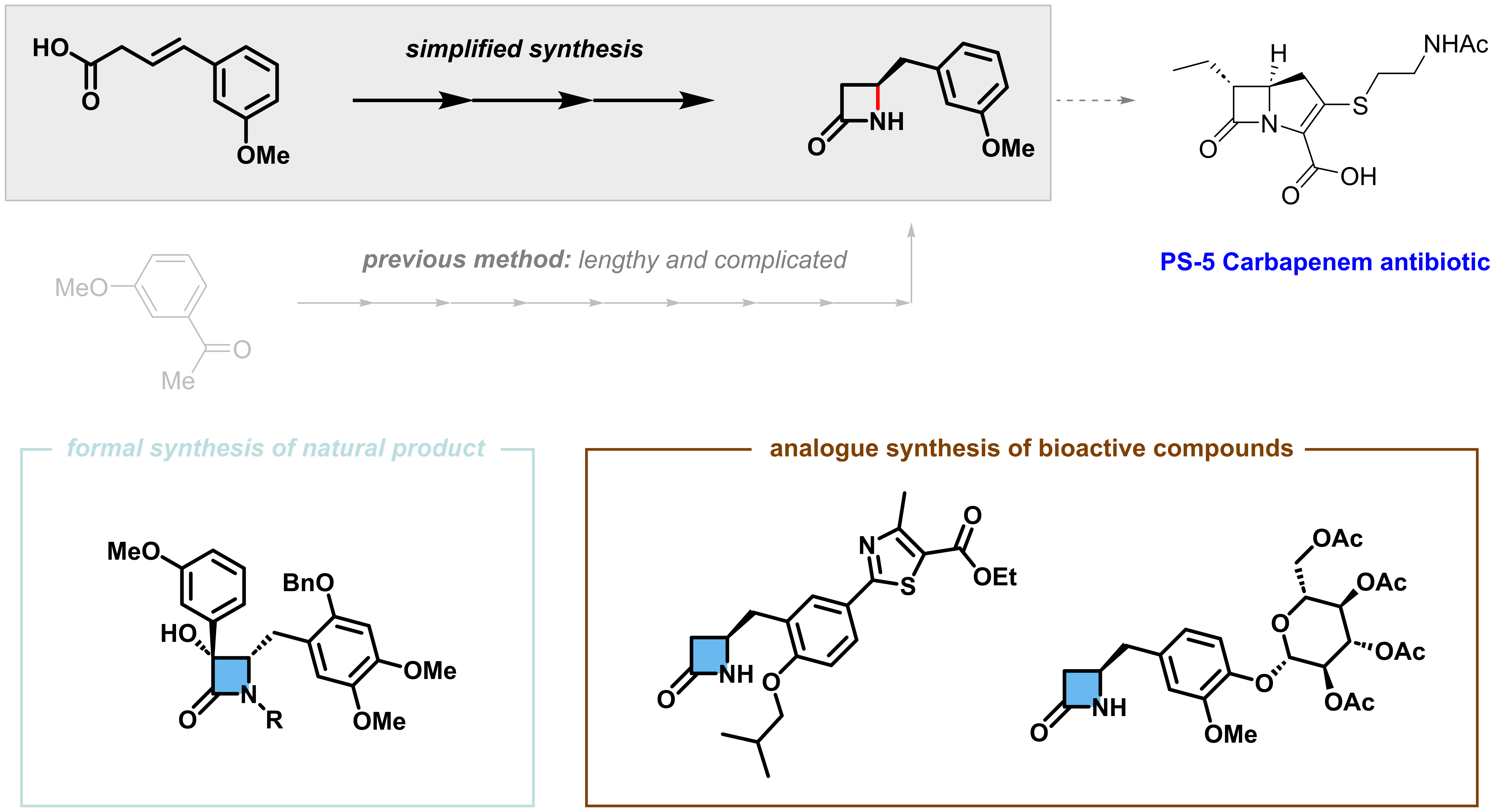 Figure 2. Application of chiral β -lactam synthesis
                Through this study, the researchers demonstrated that the synthetic procedure for pharmaceuticals and natural substances, including chiral β -lactam, could be streamlined. Furthermore, by showcasing the ability to easily obtain drug candidate compounds through late-stage functionalization of complex molecules, they confirmed the potential for practical industrial applications. 