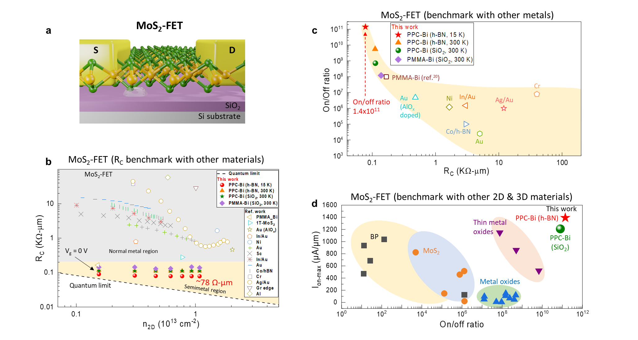 Figure 1. Benchmark of ultra-clean large-area monolayer MoS2-FET. (a) MoS2 FET device schematic. (b) Benchmark of RC vs. n2D in MoS2 FET using different metal contacts for various semiconductor technologies. (c) Benchmark of on/off ratio vs. RC in MoS2 FET compared to different metal contacts used in semiconductor technologies. (d) Benchmark of the maximum on-current (Ion-max) vs. on/off ratio of the MoS2 FET for PPC-Bi contact compared to reports described in the literature.