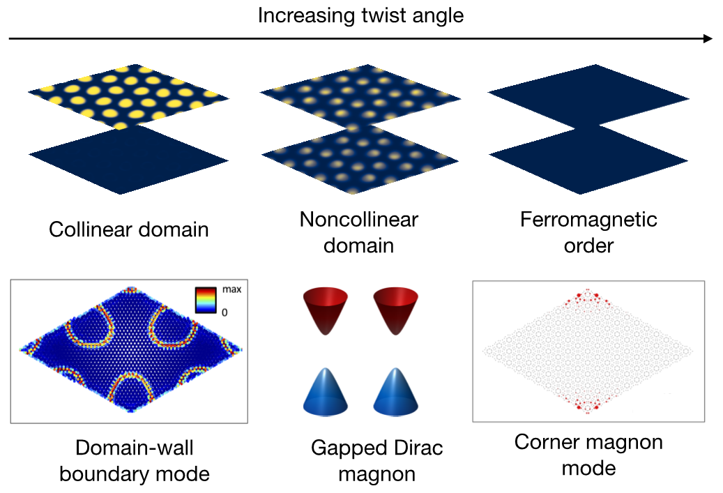 Figure 1. Illustration of topological phase transitions in magnonic bands (second row), in conjunction with magnetic phase transitions (first row) during adjustments to the twist angle. Two distinct topological magnonic bands emerge, each characterized by specific topological edge modes: the domain-wall boundary mode, which displays a localized wave function adjacent to the domain-wall boundary, and the corner magnon mode, featuring a localized wave function situated at the systems corner.