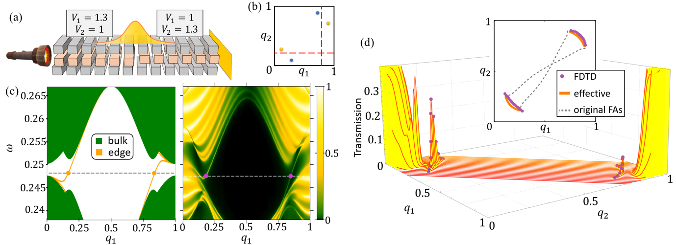 Figure 1. The Figure presented encapsulates the experimental arrangement and consequential outcomes that have overcome previous limitations. The multilayer 1D photonic crystal, orchestrated precisely, manifests the elusive Fermi arc reconstruction phenomenon within three-dimensional topological insulators. The synthetic dimensions harnessed in the setup unveil new vistas of possibility, allowing for the probing of intricate phenomena.