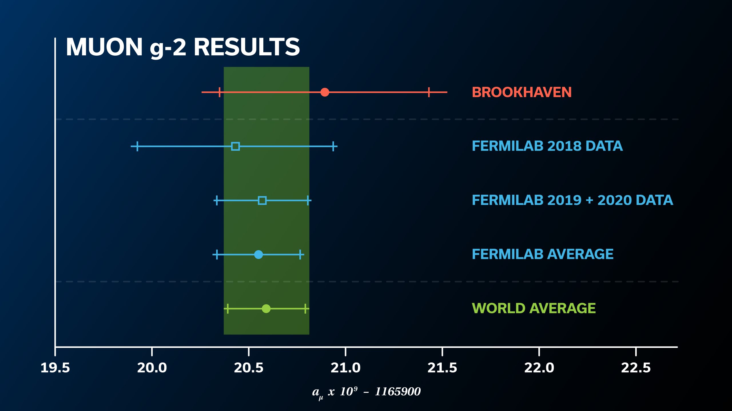 ▲ Value and error range of the muon g-2, obtained by Brookhaven and Fermilab experiments