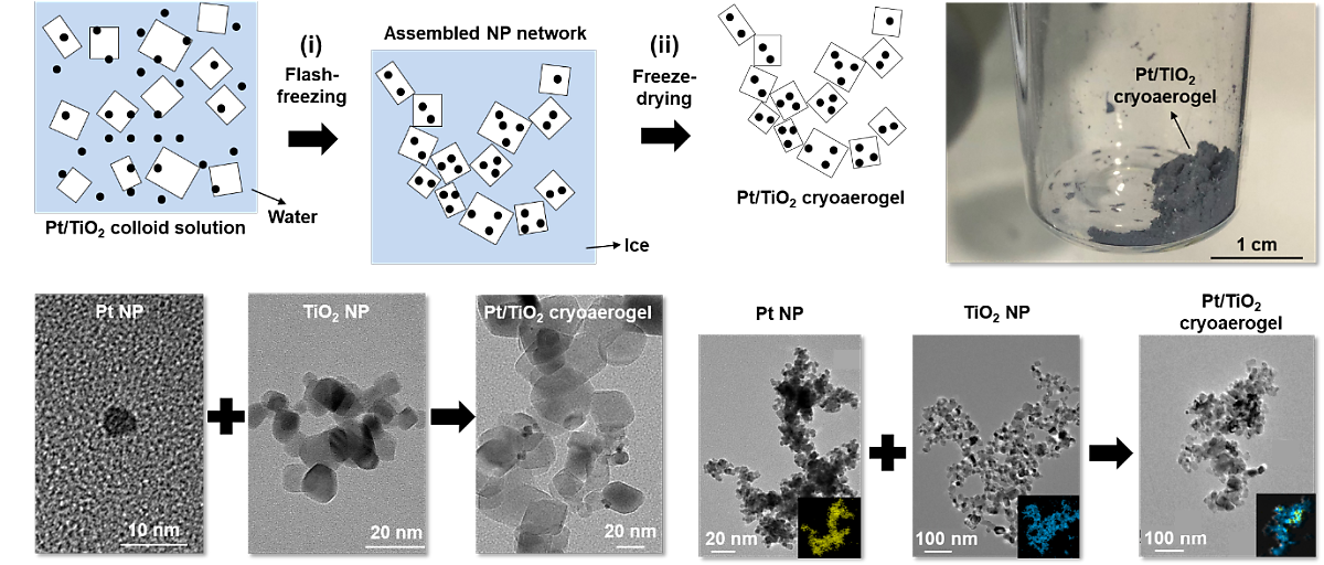 [Figure 2] Production process of Pt/TiO2 catalyst.